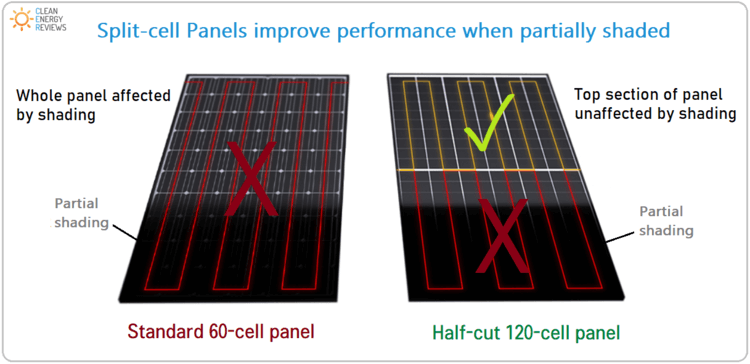 Half-cut-solar-cells-explained